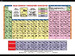 Układ okresowy pierwiastków chemicznych - plansza dydaktyczna