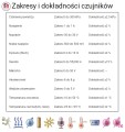 Zakresy i dokładności czujników Labdisc Fizyka