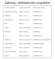 Zakresy i dokładności czujników Labdisc Uniwersalny