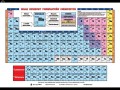 Układ okresowy pierwiastków chemicznych - plansza dydaktyczna